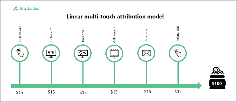 Best Attributing Marketing Models - Linear Multi Touch Attribution Model
